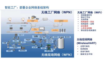 工业物联网技术助力智能工厂建设实现卓越运营